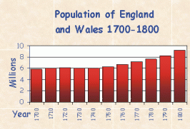 The Growth Of Population